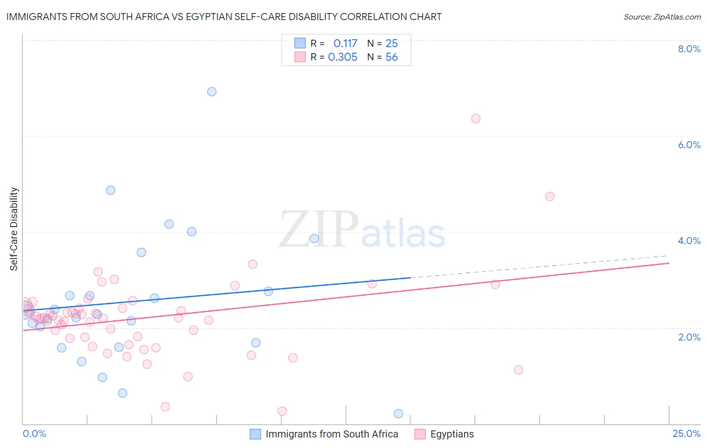 Immigrants from South Africa vs Egyptian Self-Care Disability