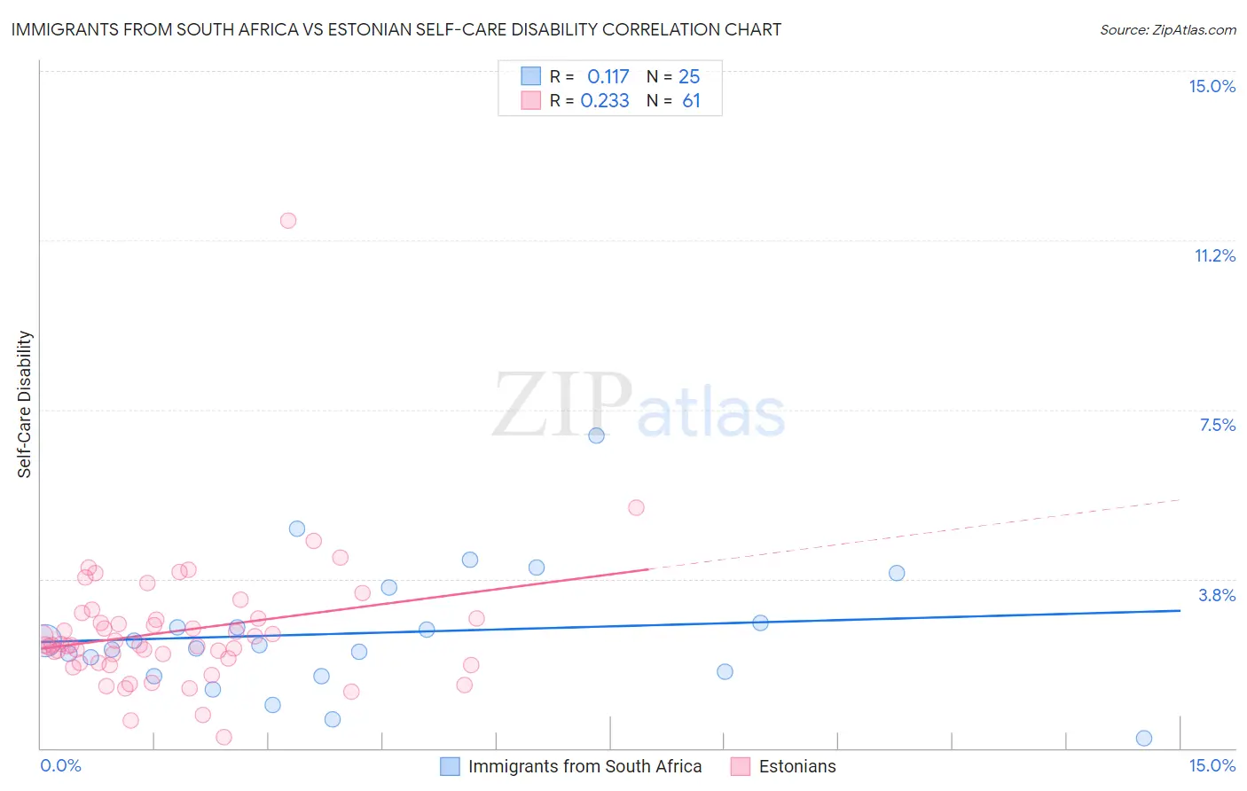 Immigrants from South Africa vs Estonian Self-Care Disability