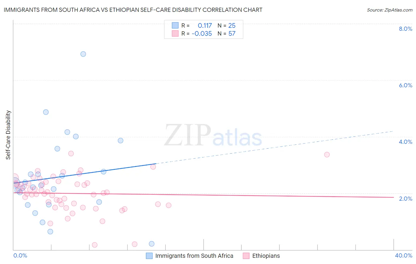 Immigrants from South Africa vs Ethiopian Self-Care Disability