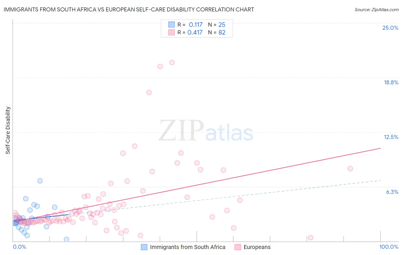 Immigrants from South Africa vs European Self-Care Disability