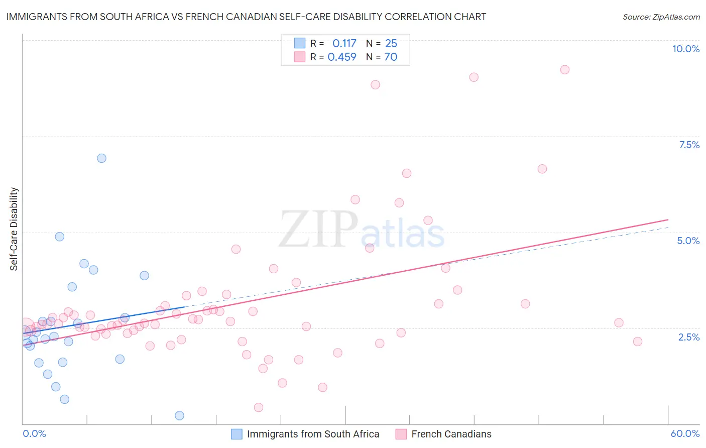 Immigrants from South Africa vs French Canadian Self-Care Disability