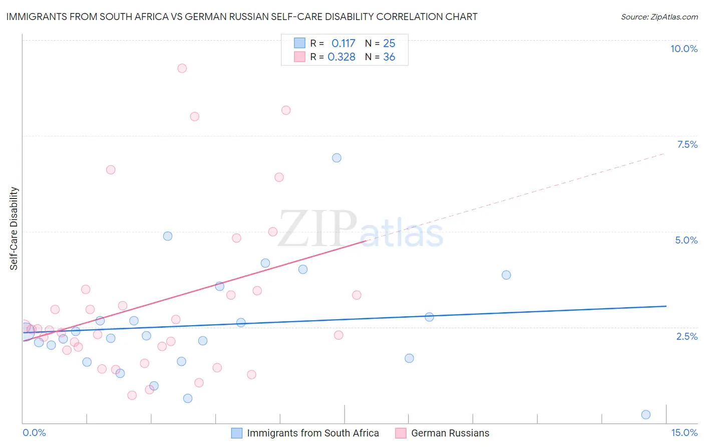 Immigrants from South Africa vs German Russian Self-Care Disability