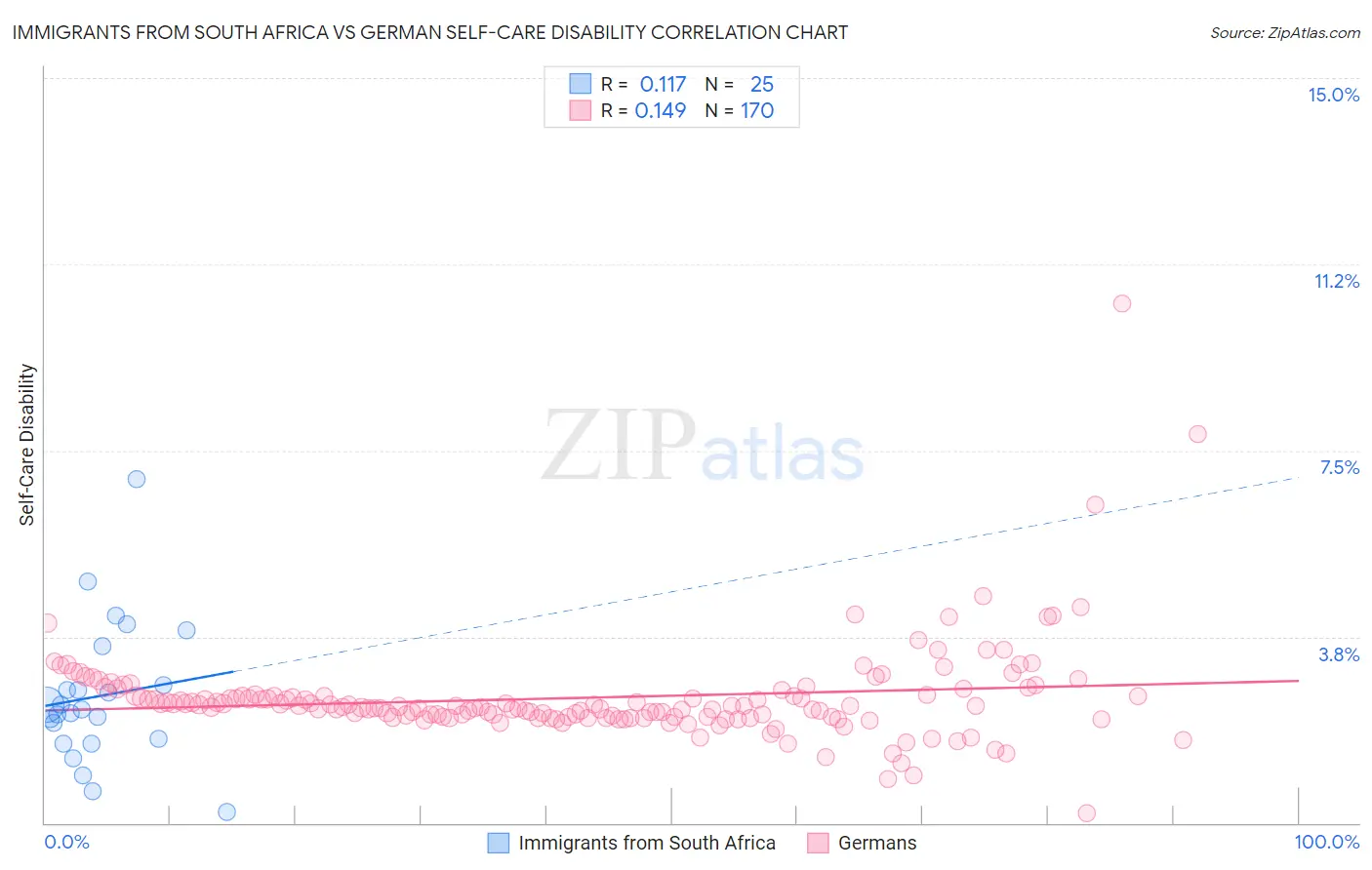 Immigrants from South Africa vs German Self-Care Disability