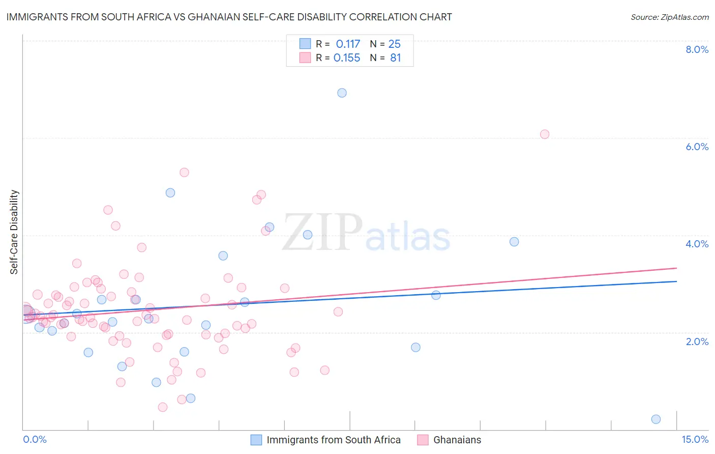 Immigrants from South Africa vs Ghanaian Self-Care Disability