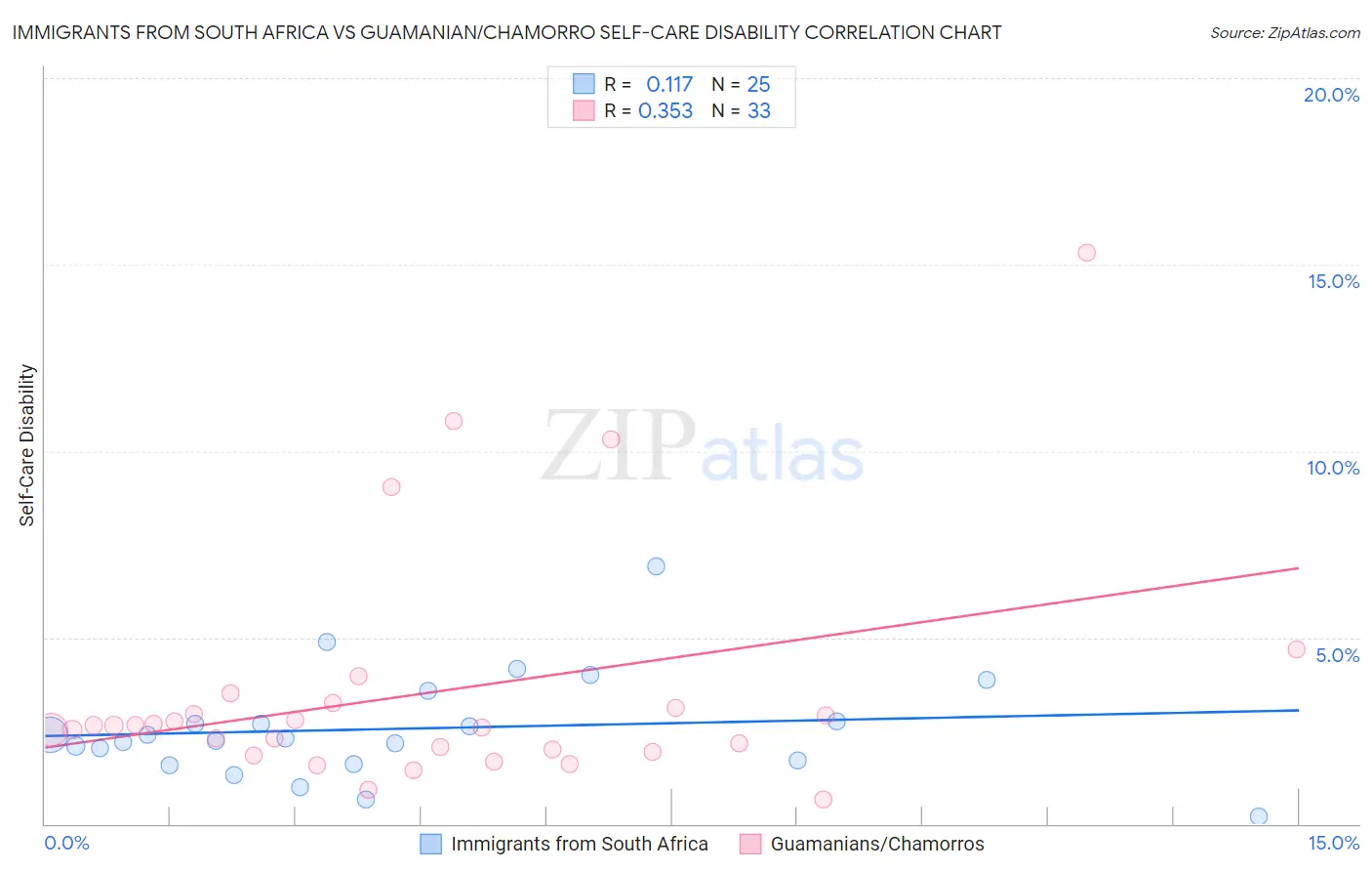 Immigrants from South Africa vs Guamanian/Chamorro Self-Care Disability