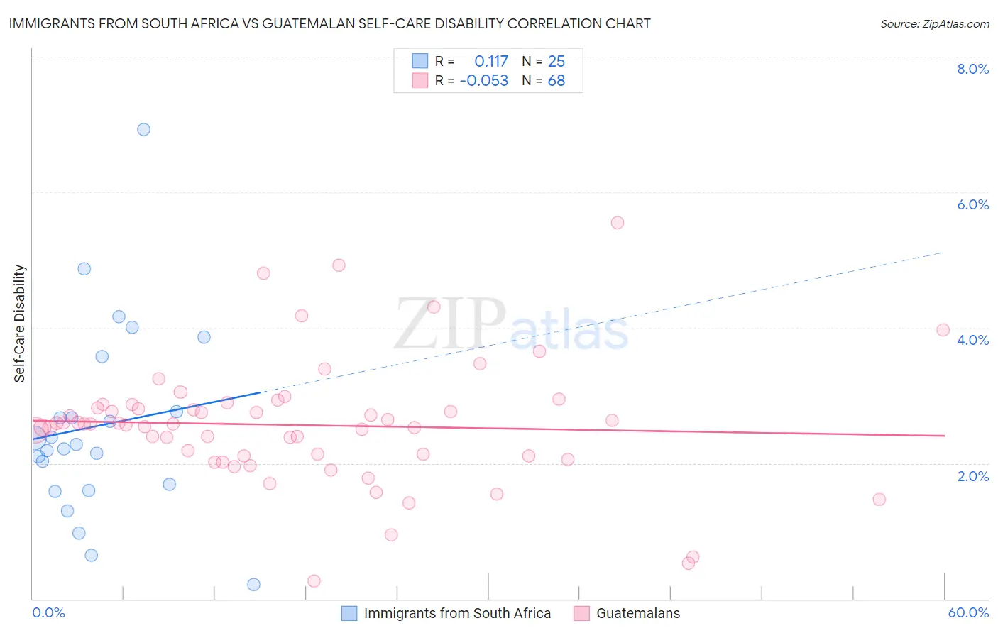 Immigrants from South Africa vs Guatemalan Self-Care Disability