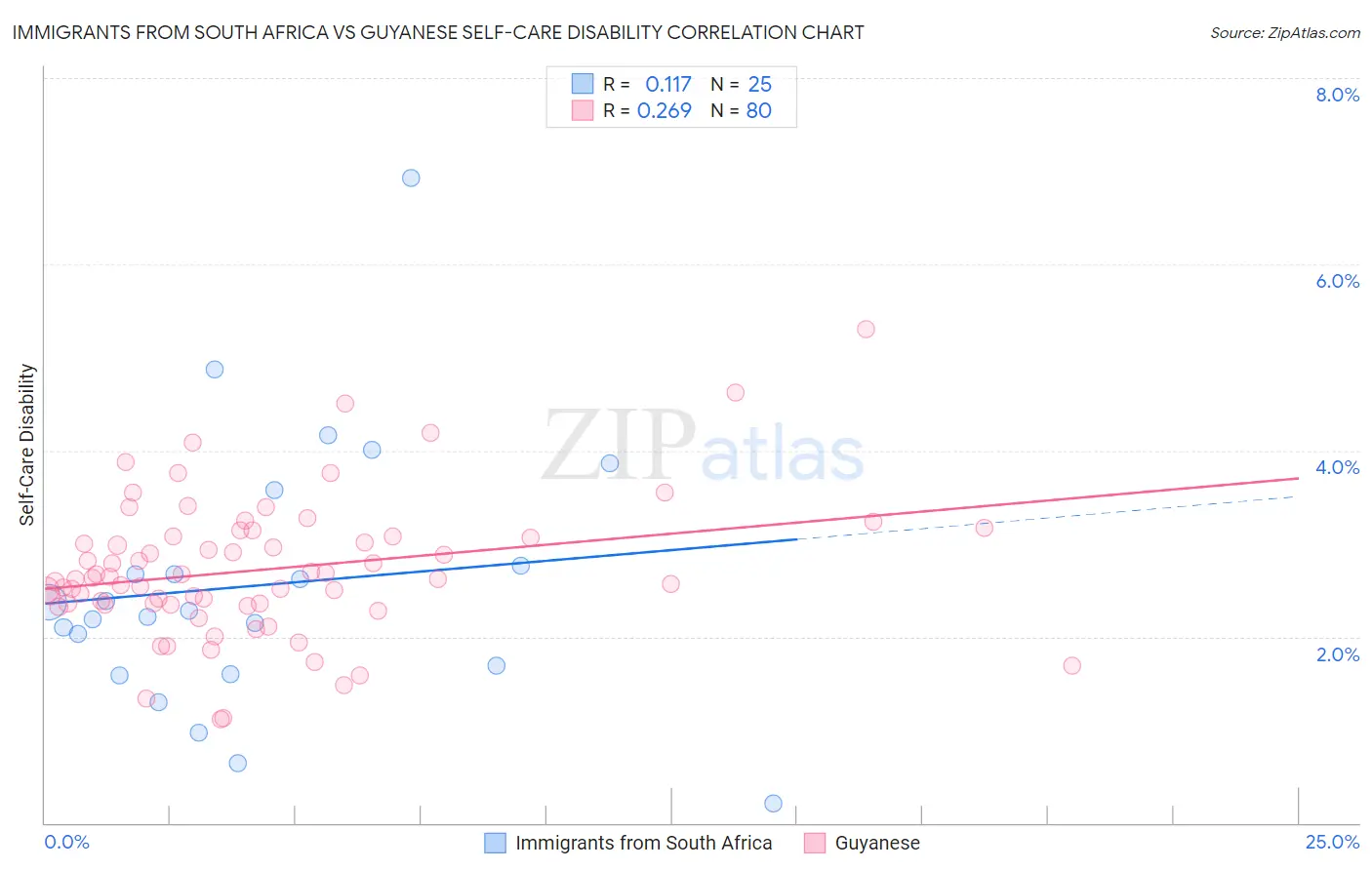 Immigrants from South Africa vs Guyanese Self-Care Disability