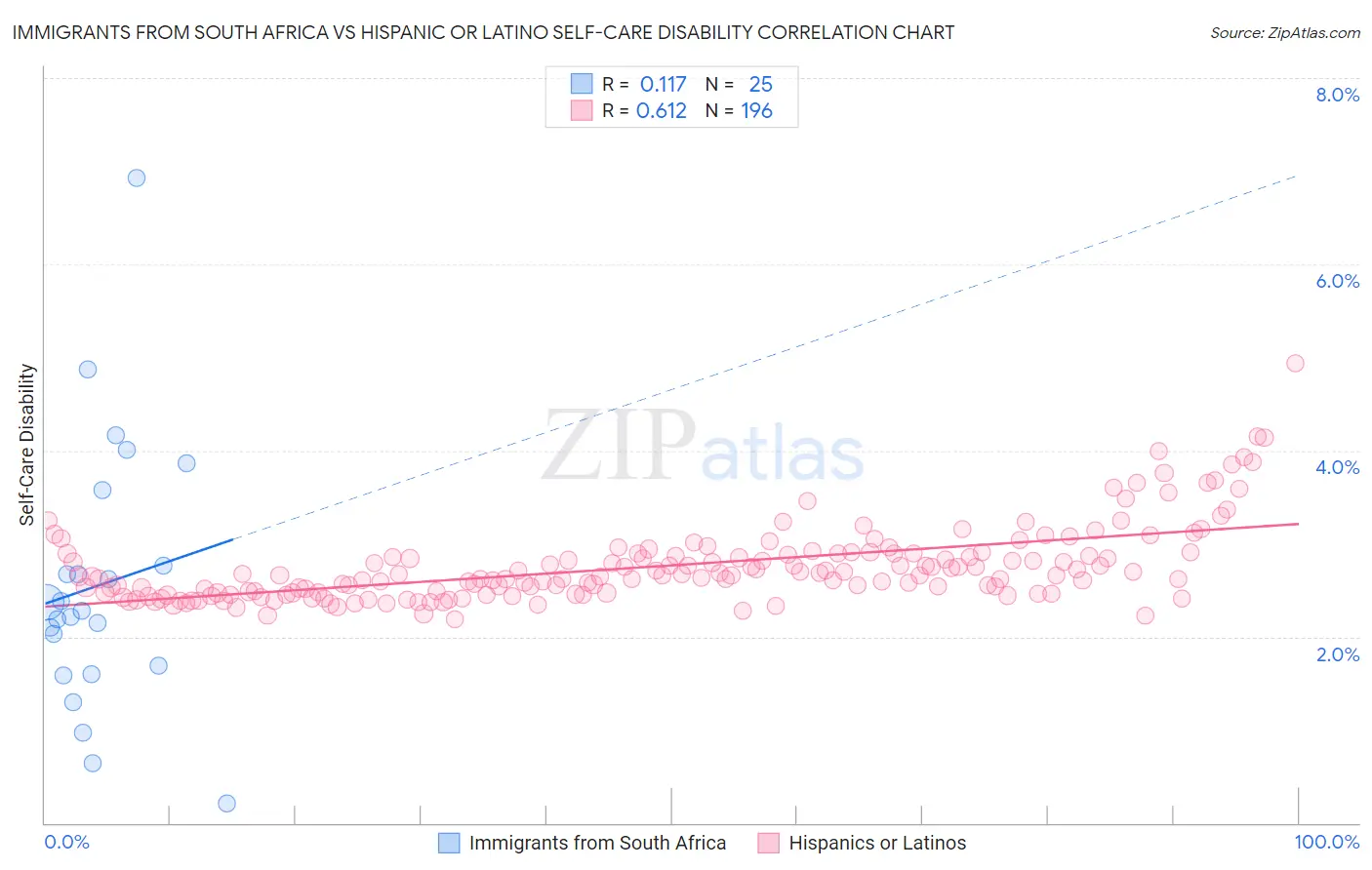 Immigrants from South Africa vs Hispanic or Latino Self-Care Disability