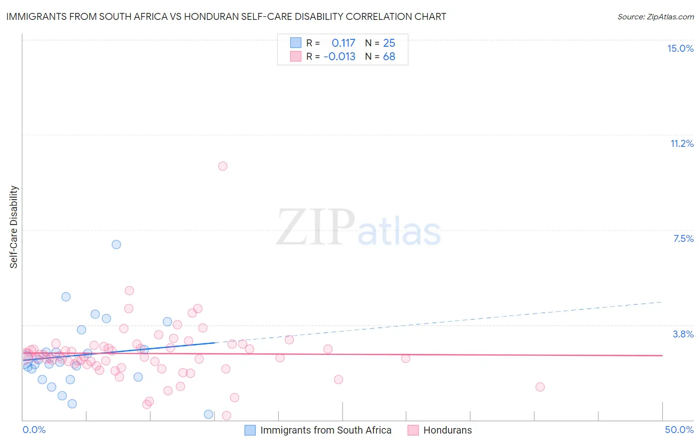 Immigrants from South Africa vs Honduran Self-Care Disability