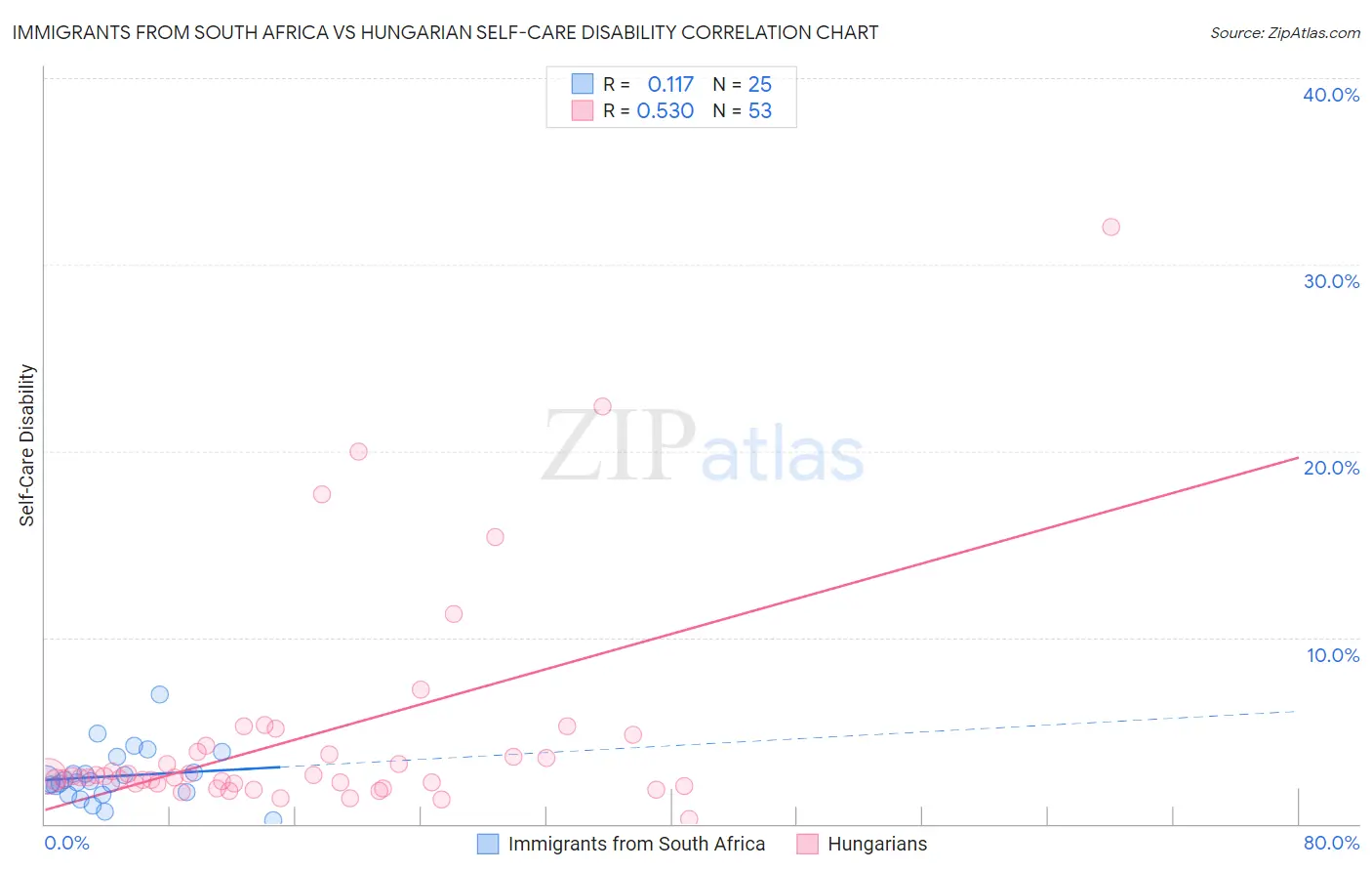 Immigrants from South Africa vs Hungarian Self-Care Disability