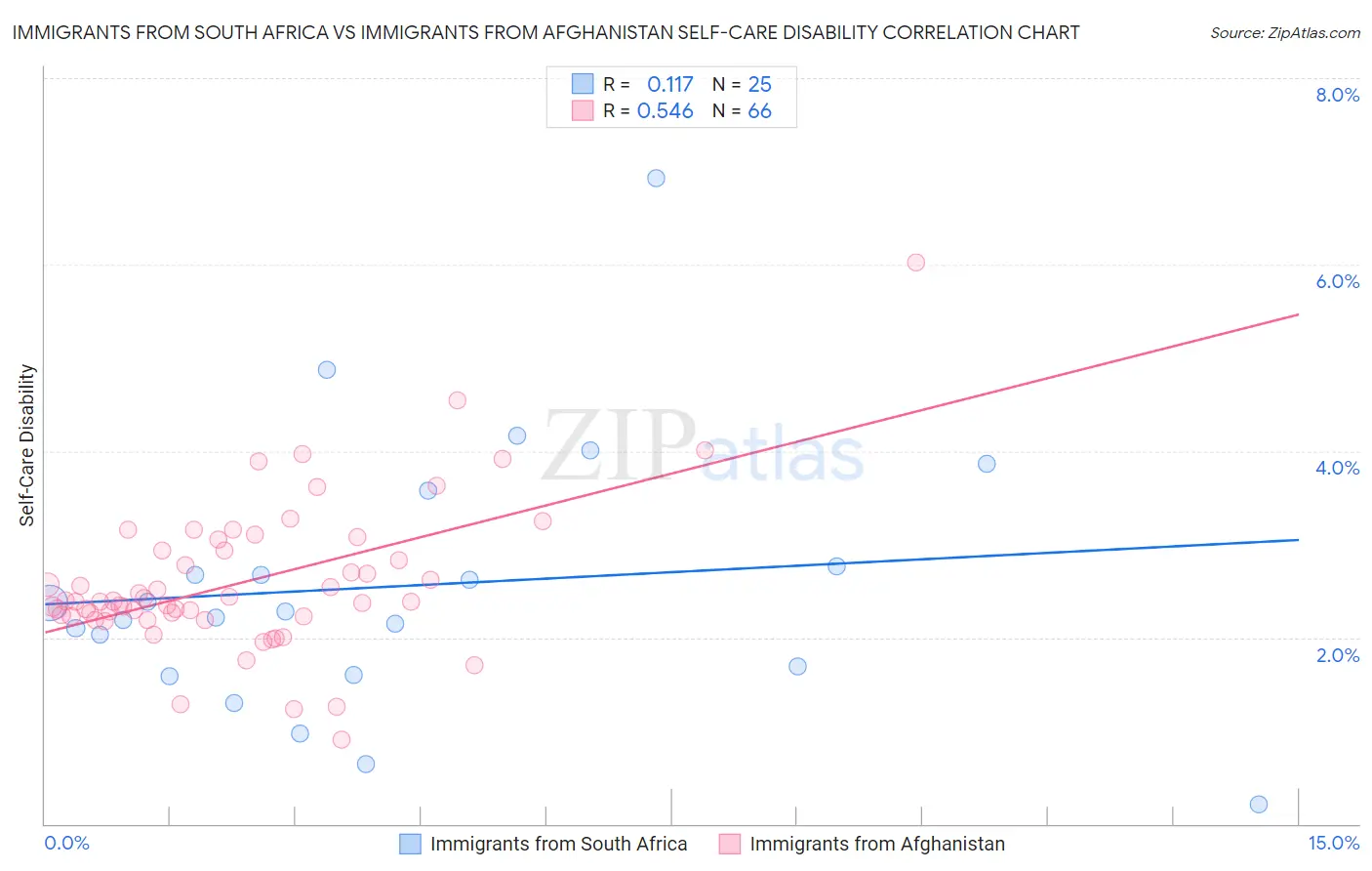 Immigrants from South Africa vs Immigrants from Afghanistan Self-Care Disability