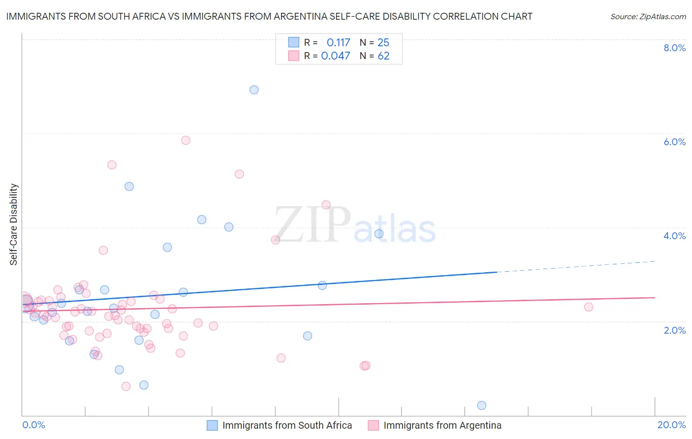 Immigrants from South Africa vs Immigrants from Argentina Self-Care Disability