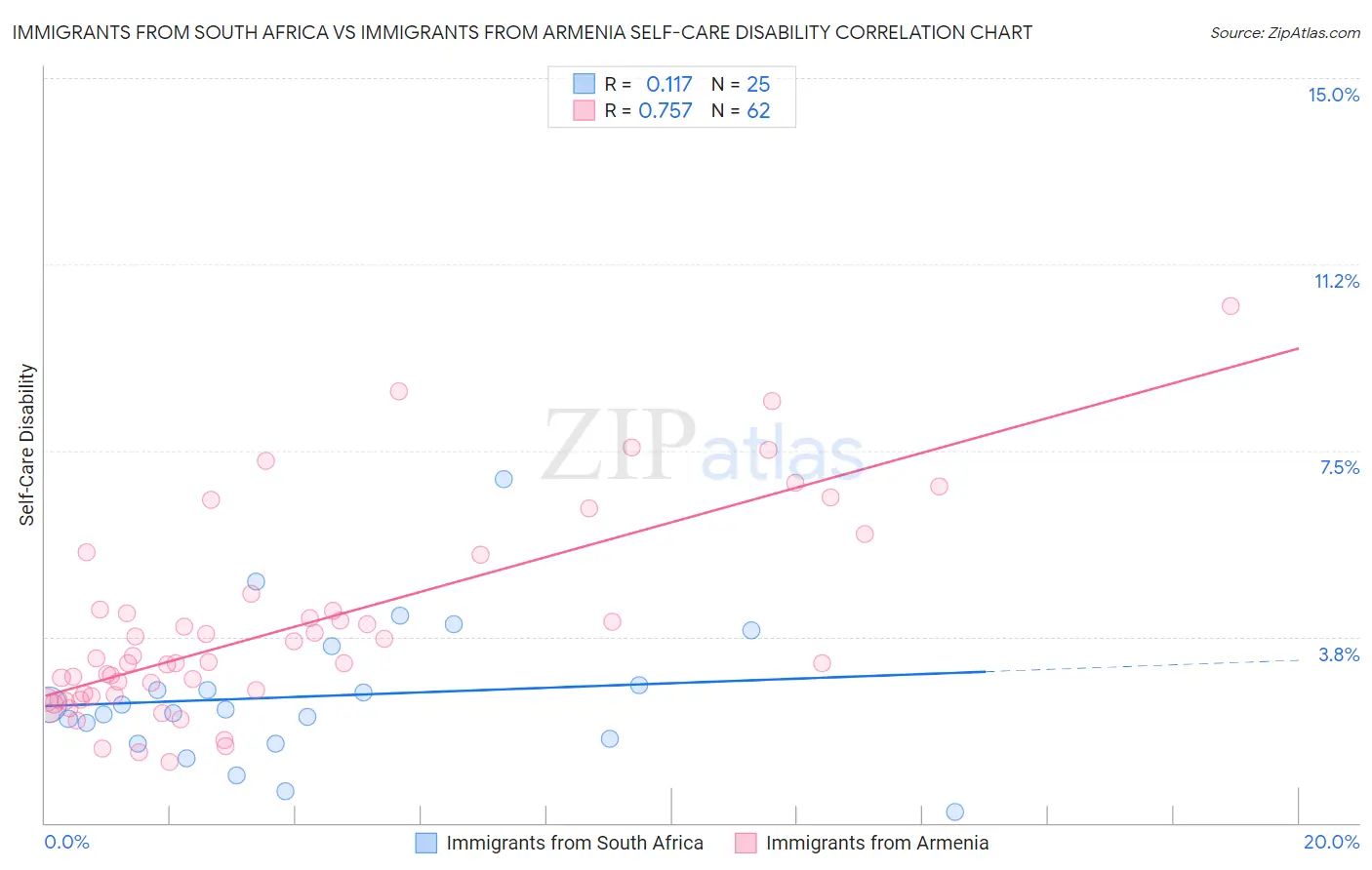 Immigrants from South Africa vs Immigrants from Armenia Self-Care Disability