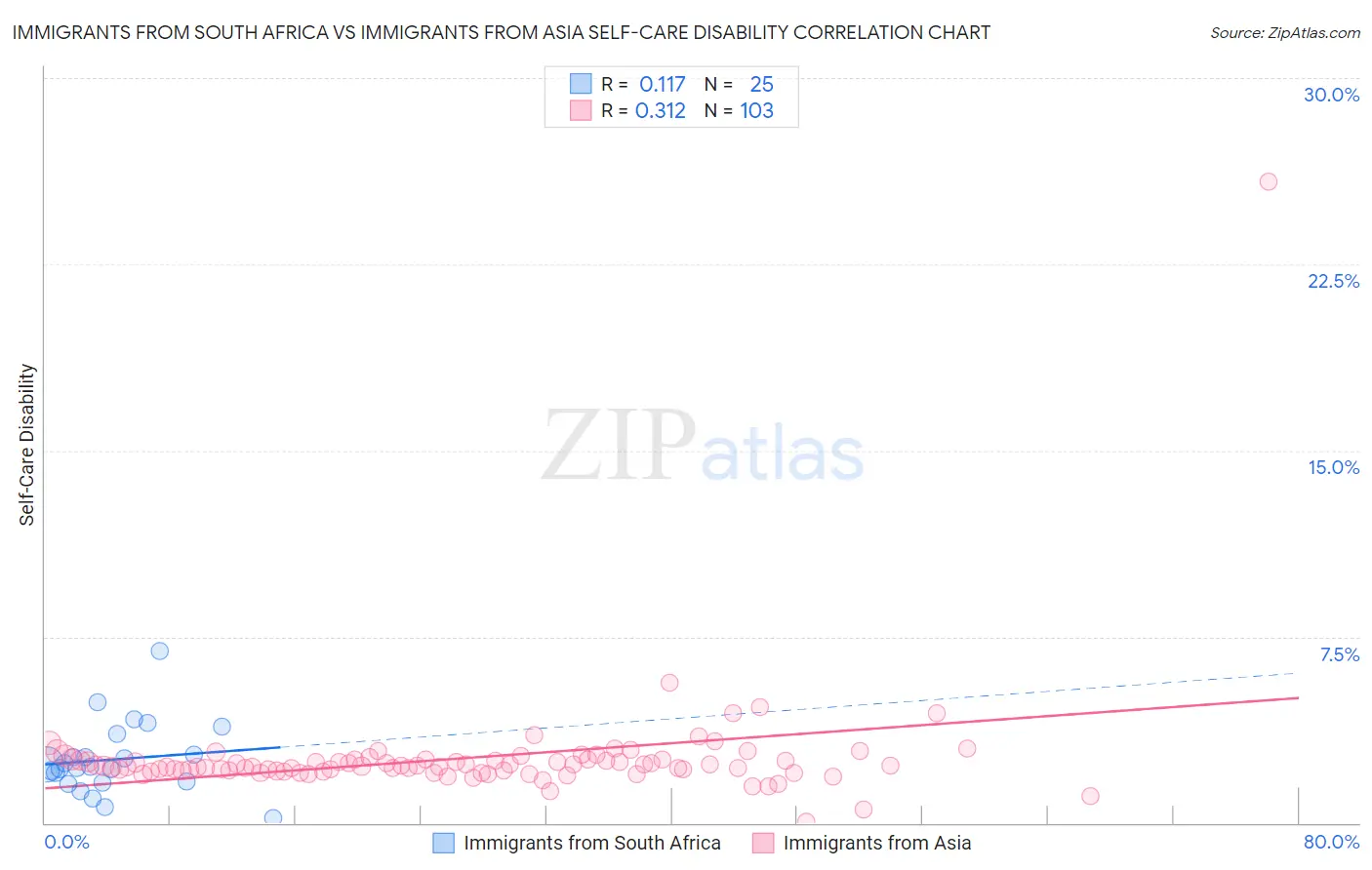Immigrants from South Africa vs Immigrants from Asia Self-Care Disability