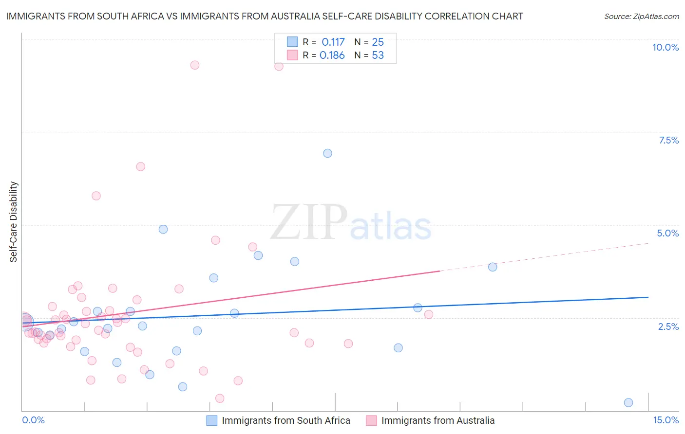 Immigrants from South Africa vs Immigrants from Australia Self-Care Disability