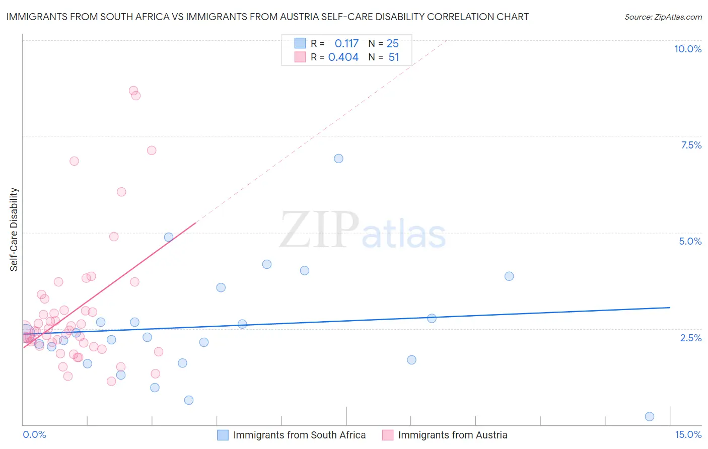 Immigrants from South Africa vs Immigrants from Austria Self-Care Disability