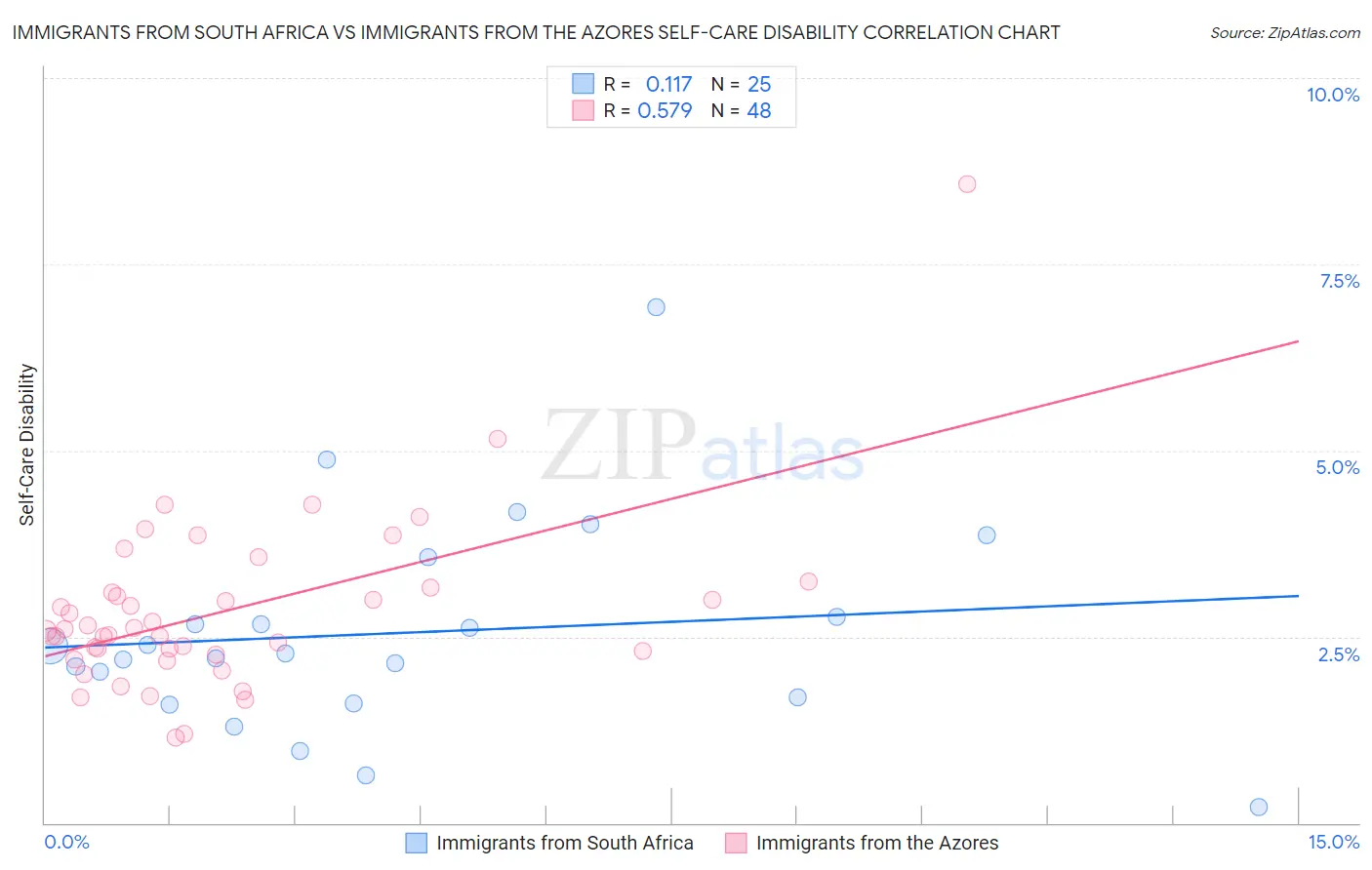 Immigrants from South Africa vs Immigrants from the Azores Self-Care Disability