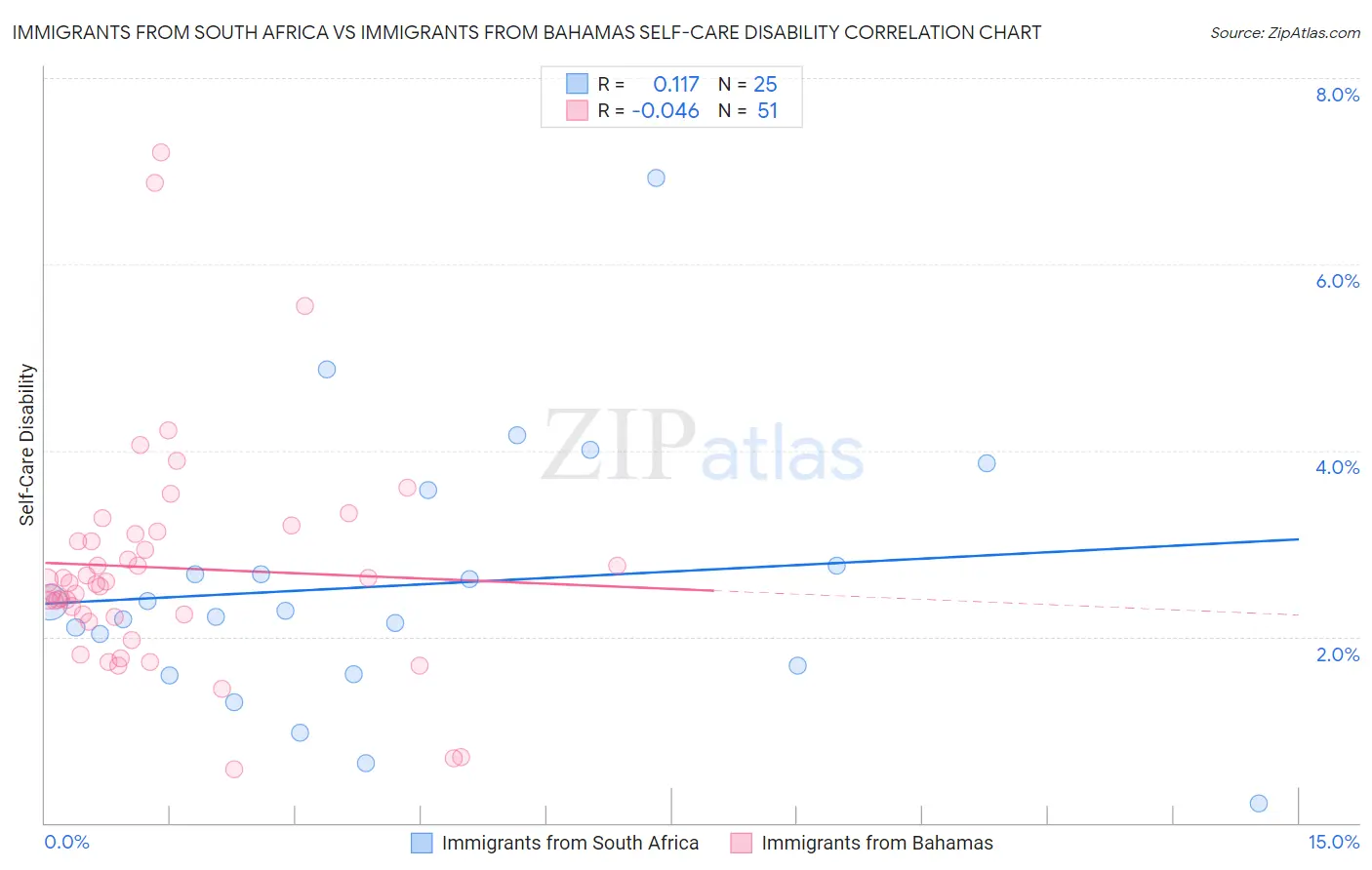 Immigrants from South Africa vs Immigrants from Bahamas Self-Care Disability