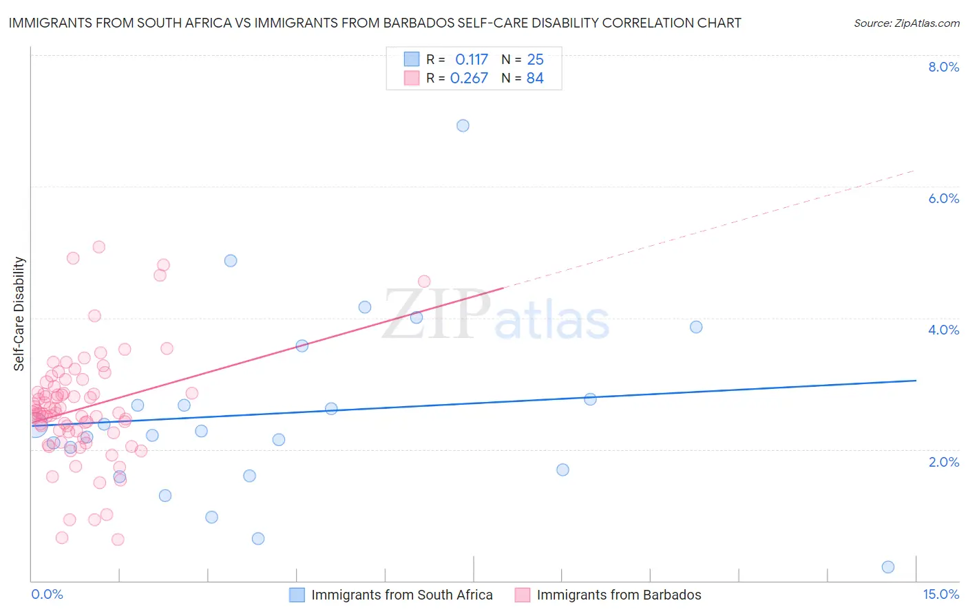 Immigrants from South Africa vs Immigrants from Barbados Self-Care Disability