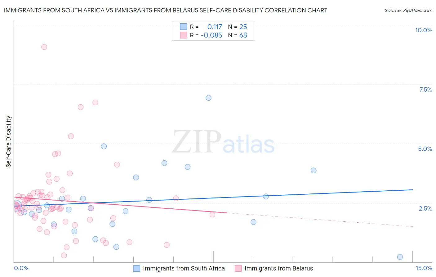 Immigrants from South Africa vs Immigrants from Belarus Self-Care Disability