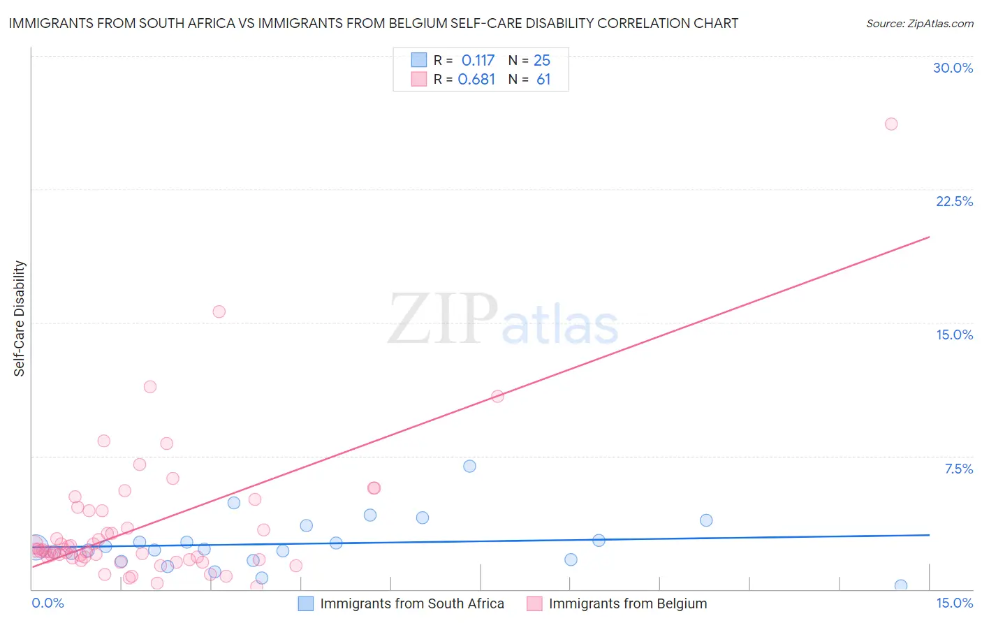 Immigrants from South Africa vs Immigrants from Belgium Self-Care Disability