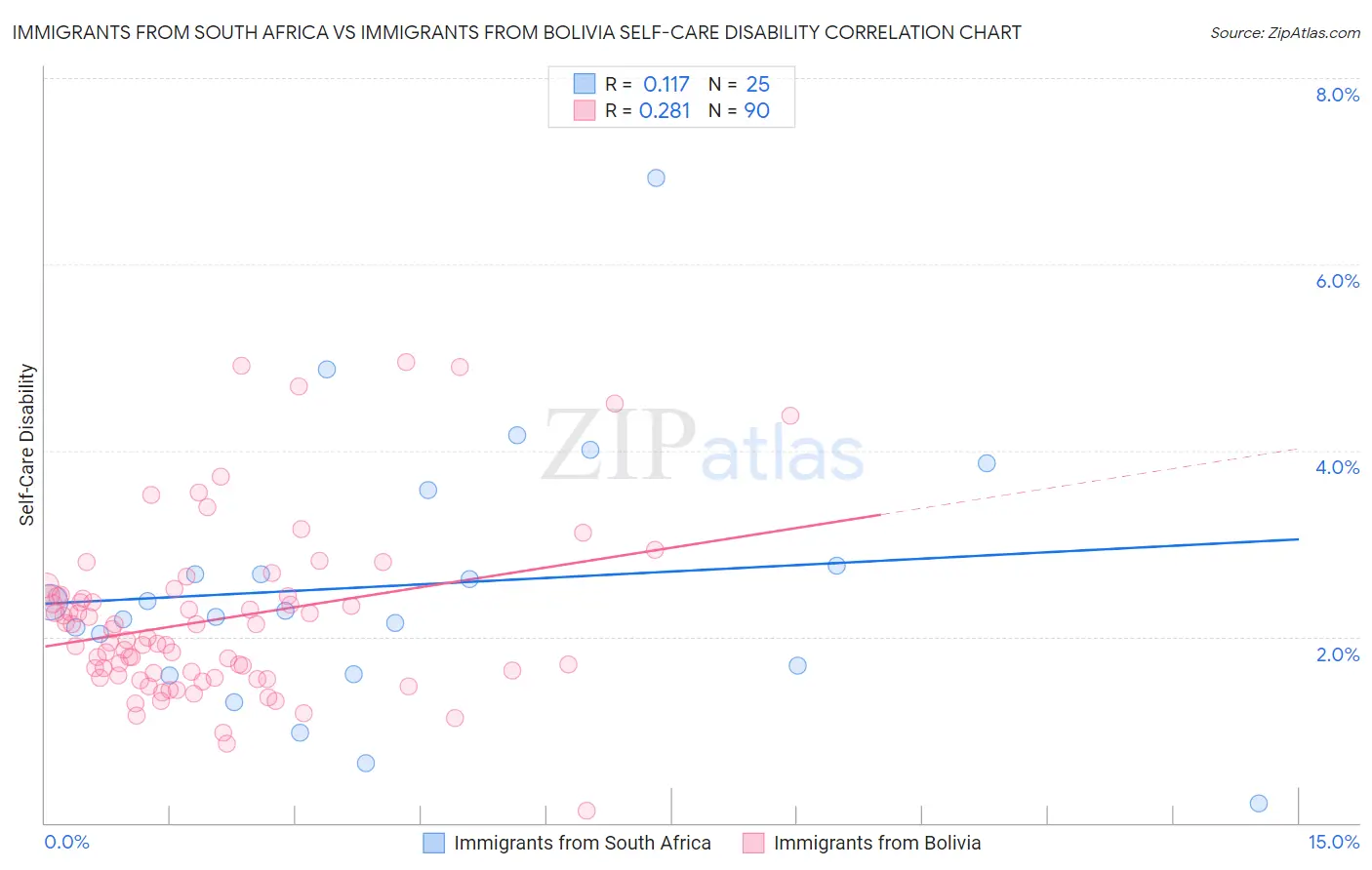 Immigrants from South Africa vs Immigrants from Bolivia Self-Care Disability