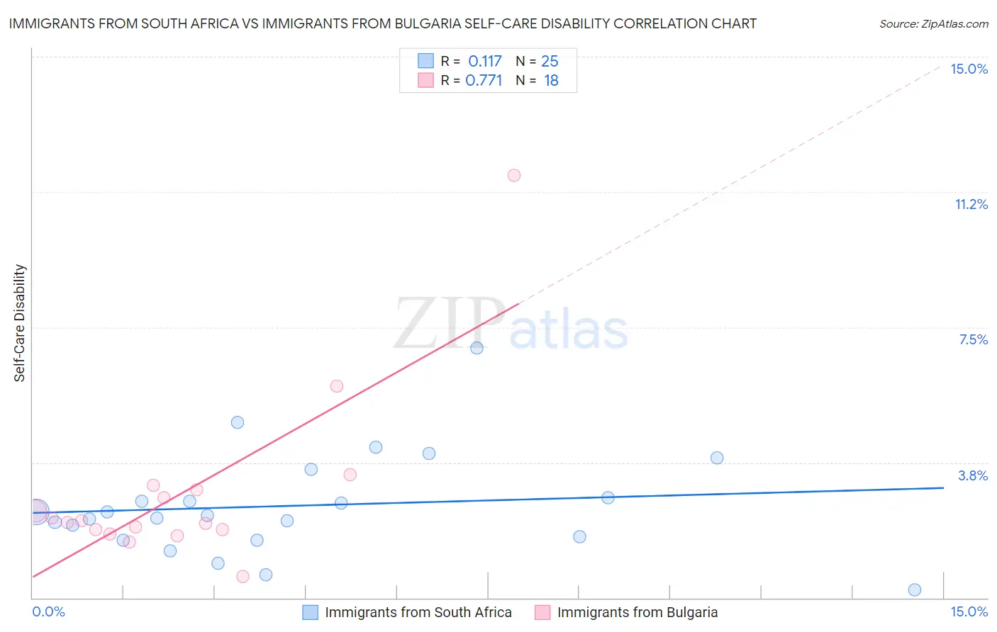 Immigrants from South Africa vs Immigrants from Bulgaria Self-Care Disability