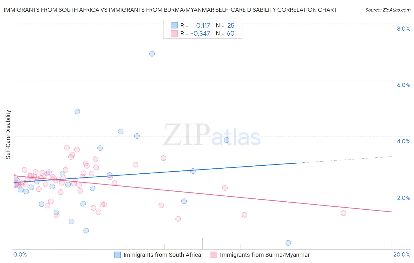 Immigrants from South Africa vs Immigrants from Burma/Myanmar Self-Care Disability