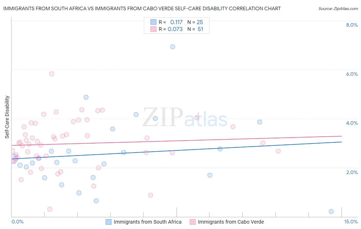 Immigrants from South Africa vs Immigrants from Cabo Verde Self-Care Disability