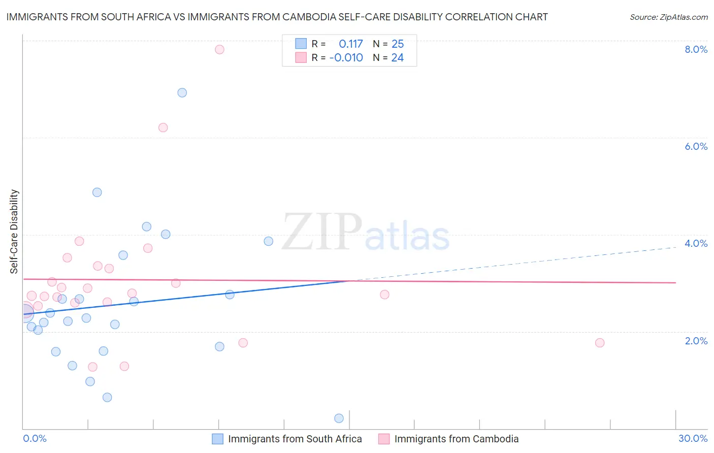 Immigrants from South Africa vs Immigrants from Cambodia Self-Care Disability