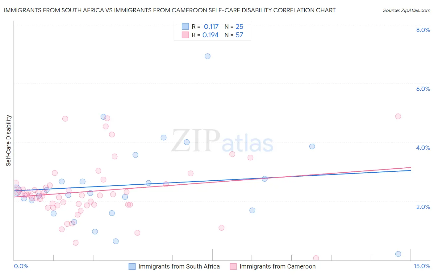 Immigrants from South Africa vs Immigrants from Cameroon Self-Care Disability