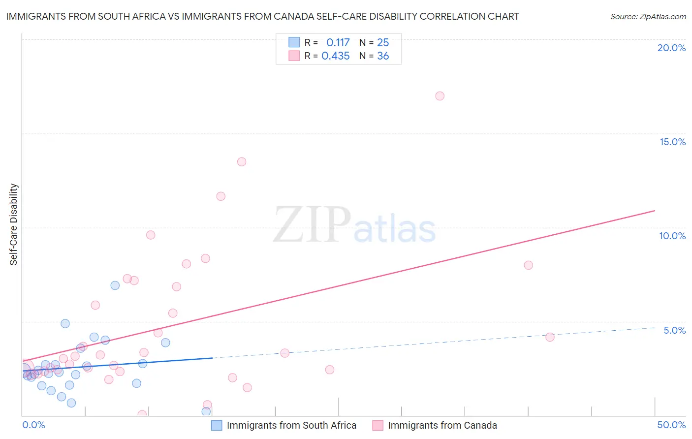 Immigrants from South Africa vs Immigrants from Canada Self-Care Disability