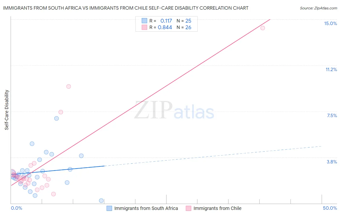 Immigrants from South Africa vs Immigrants from Chile Self-Care Disability