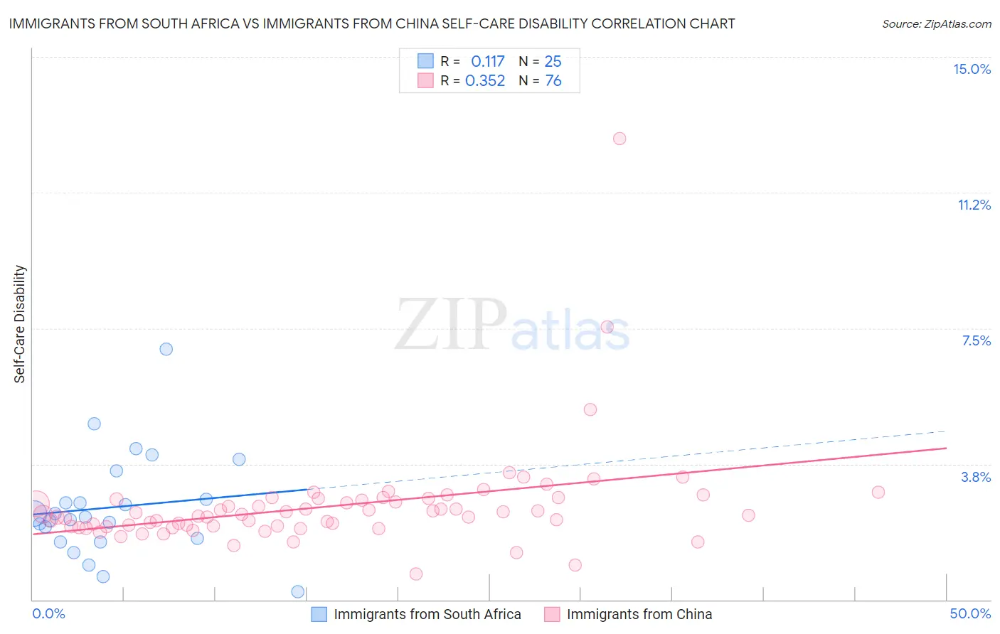 Immigrants from South Africa vs Immigrants from China Self-Care Disability