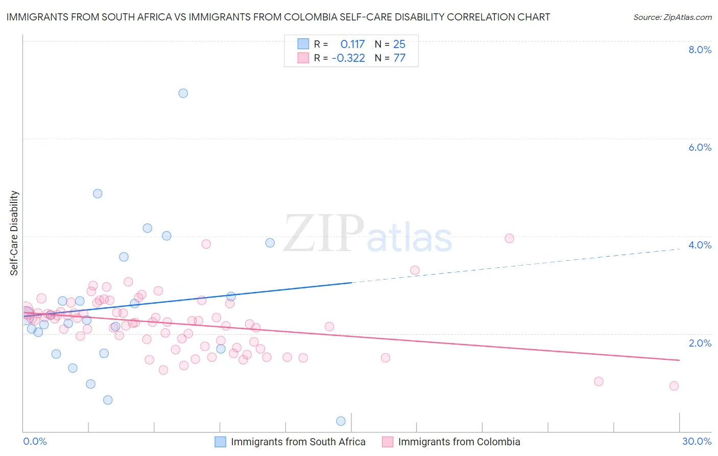 Immigrants from South Africa vs Immigrants from Colombia Self-Care Disability