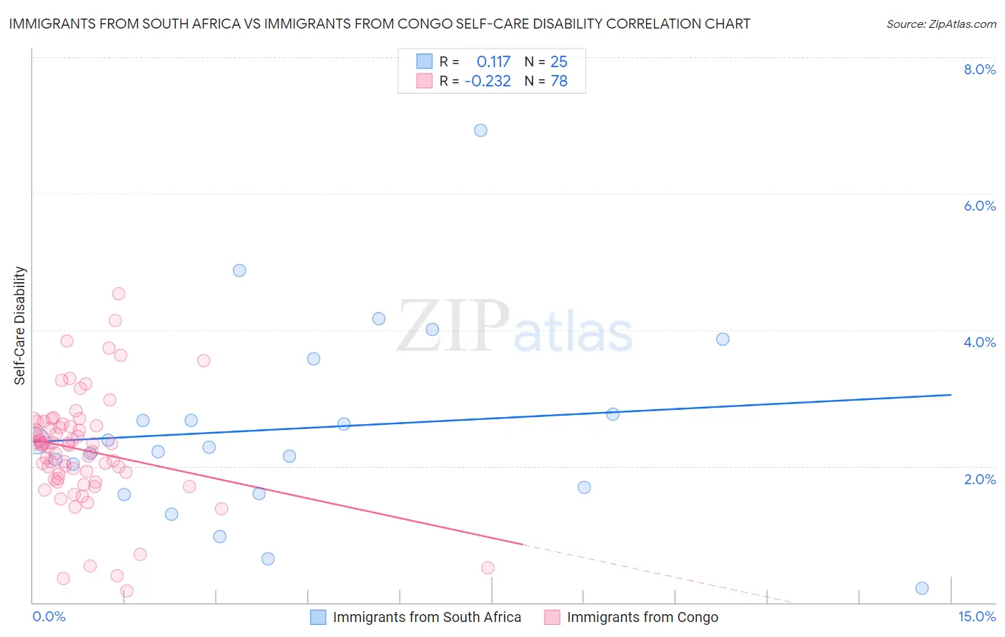 Immigrants from South Africa vs Immigrants from Congo Self-Care Disability