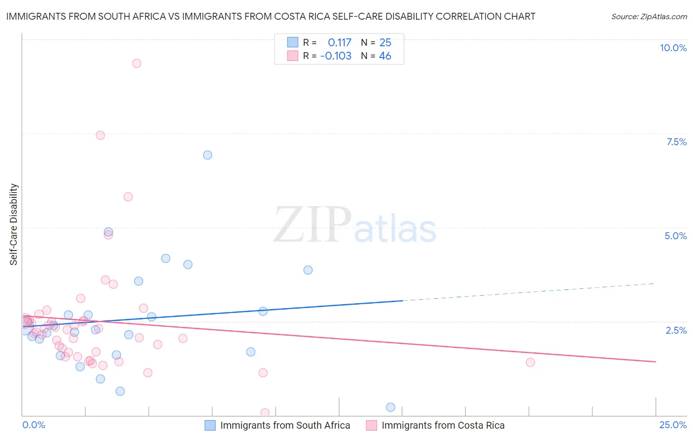 Immigrants from South Africa vs Immigrants from Costa Rica Self-Care Disability