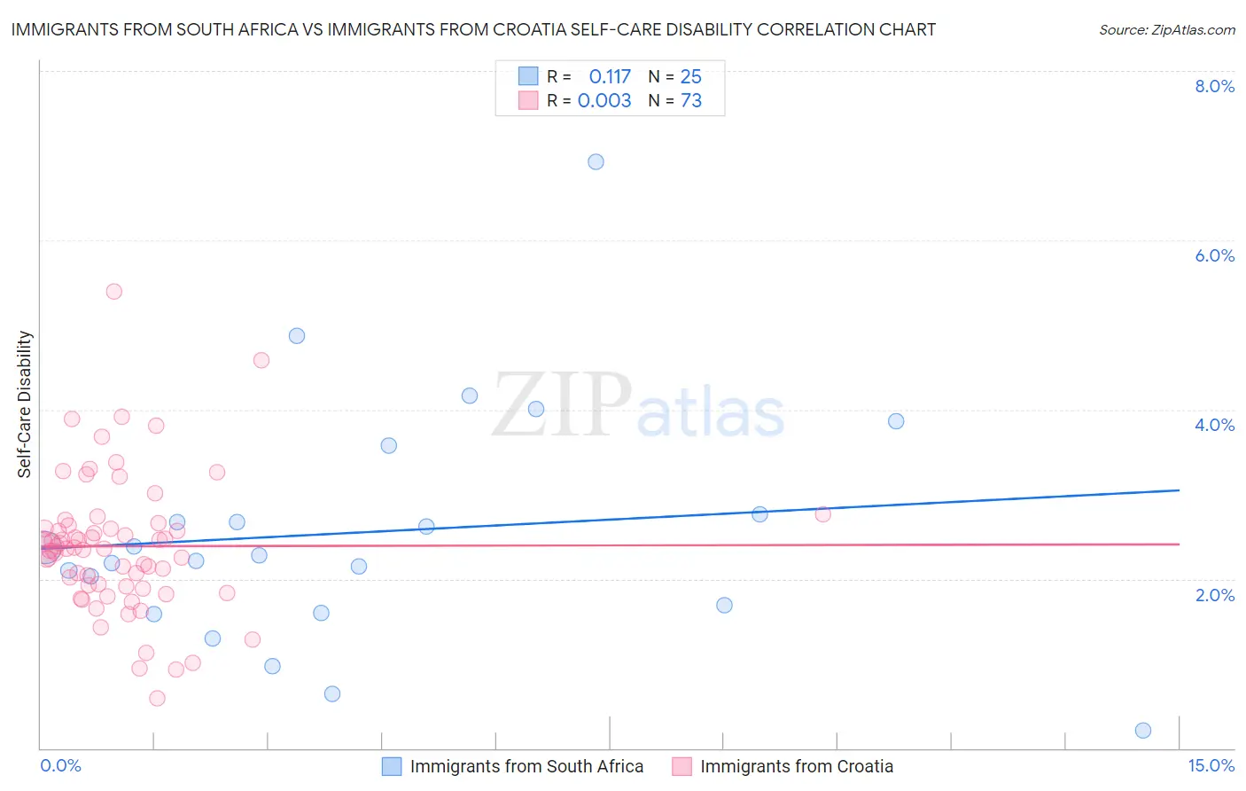 Immigrants from South Africa vs Immigrants from Croatia Self-Care Disability