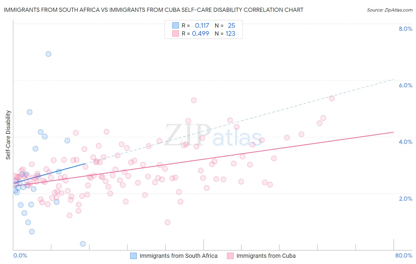 Immigrants from South Africa vs Immigrants from Cuba Self-Care Disability