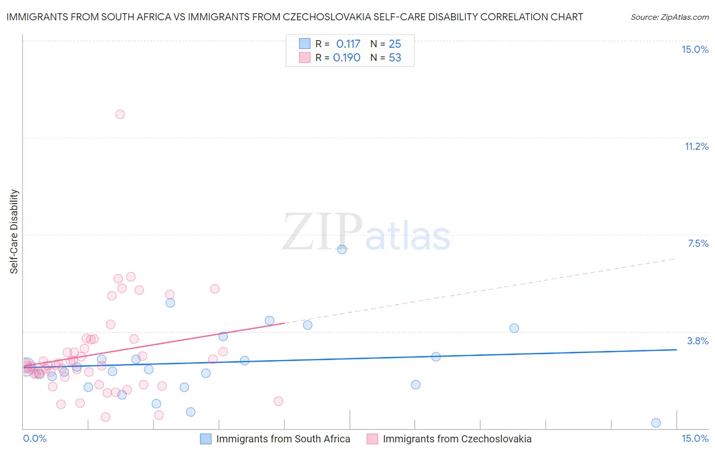 Immigrants from South Africa vs Immigrants from Czechoslovakia Self-Care Disability