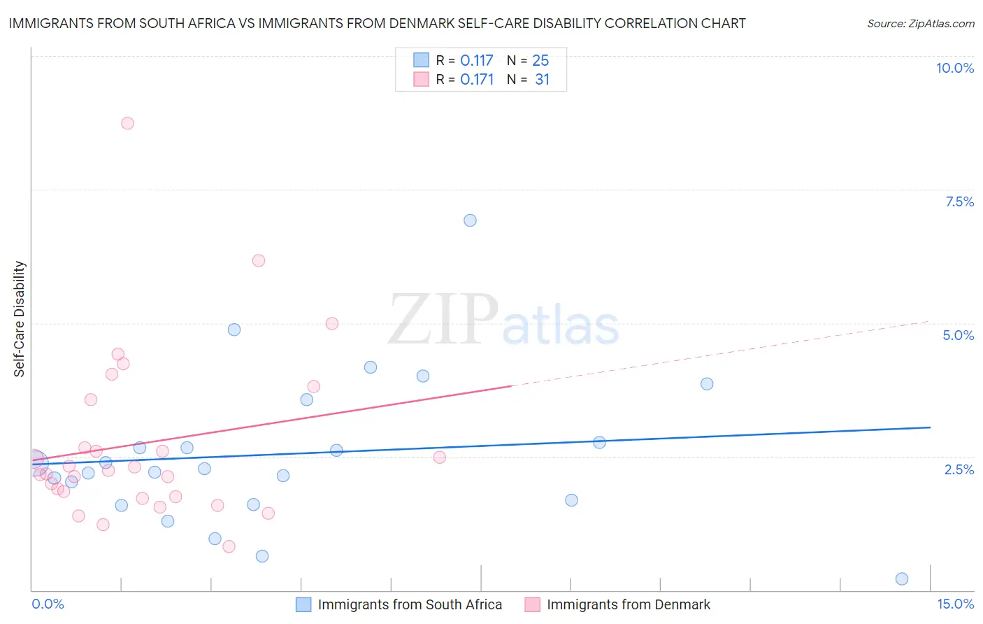 Immigrants from South Africa vs Immigrants from Denmark Self-Care Disability