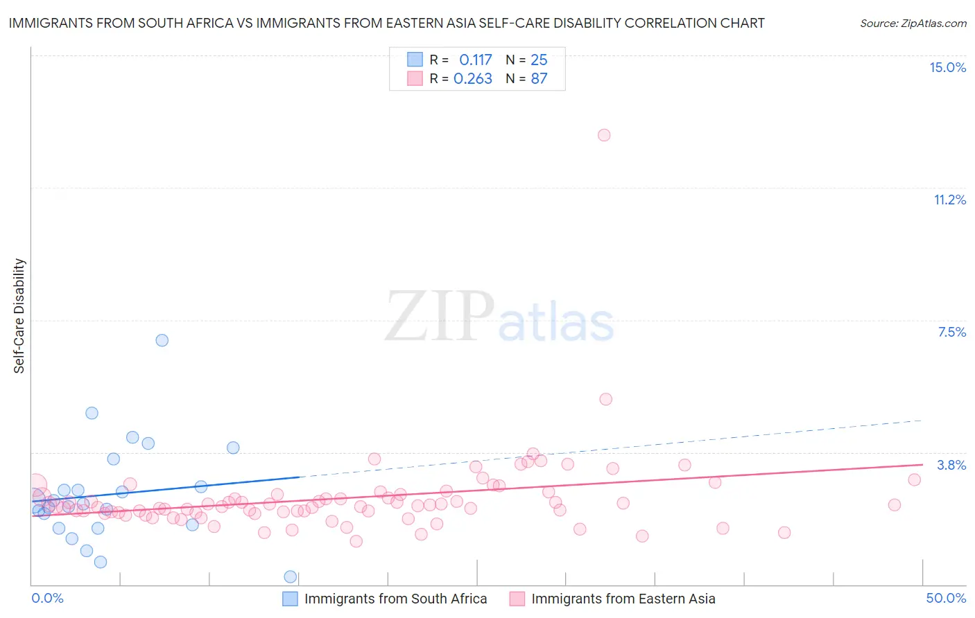 Immigrants from South Africa vs Immigrants from Eastern Asia Self-Care Disability