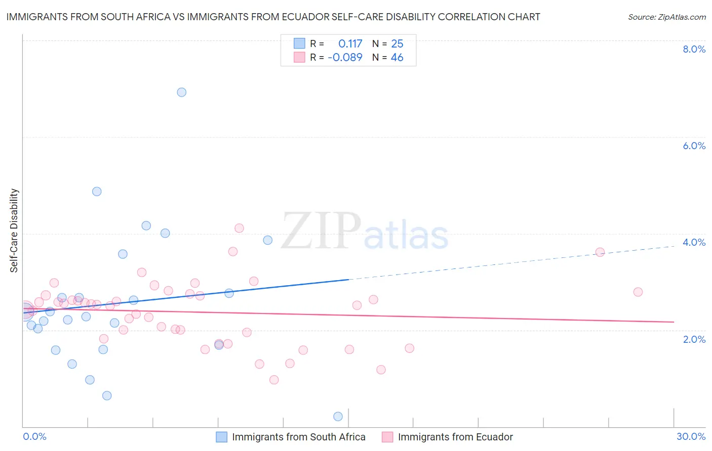 Immigrants from South Africa vs Immigrants from Ecuador Self-Care Disability