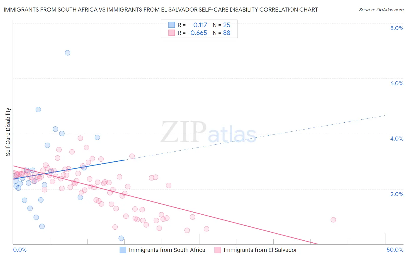 Immigrants from South Africa vs Immigrants from El Salvador Self-Care Disability