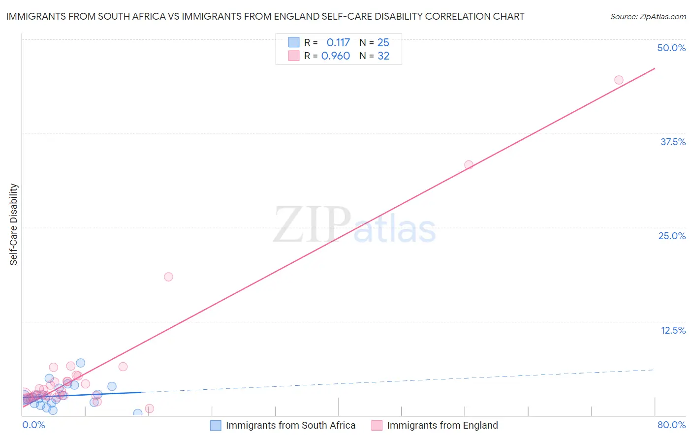 Immigrants from South Africa vs Immigrants from England Self-Care Disability