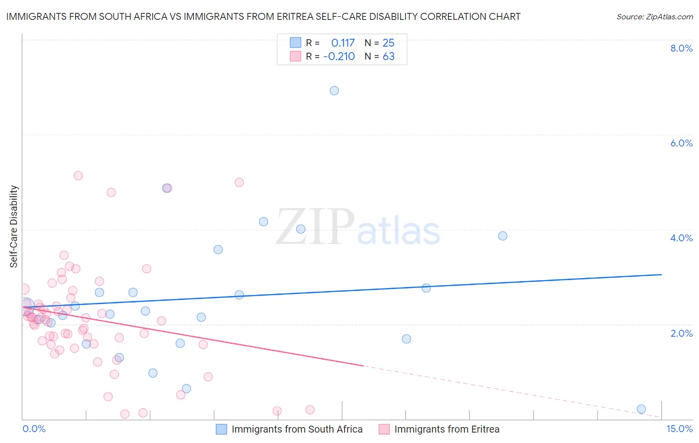 Immigrants from South Africa vs Immigrants from Eritrea Self-Care Disability