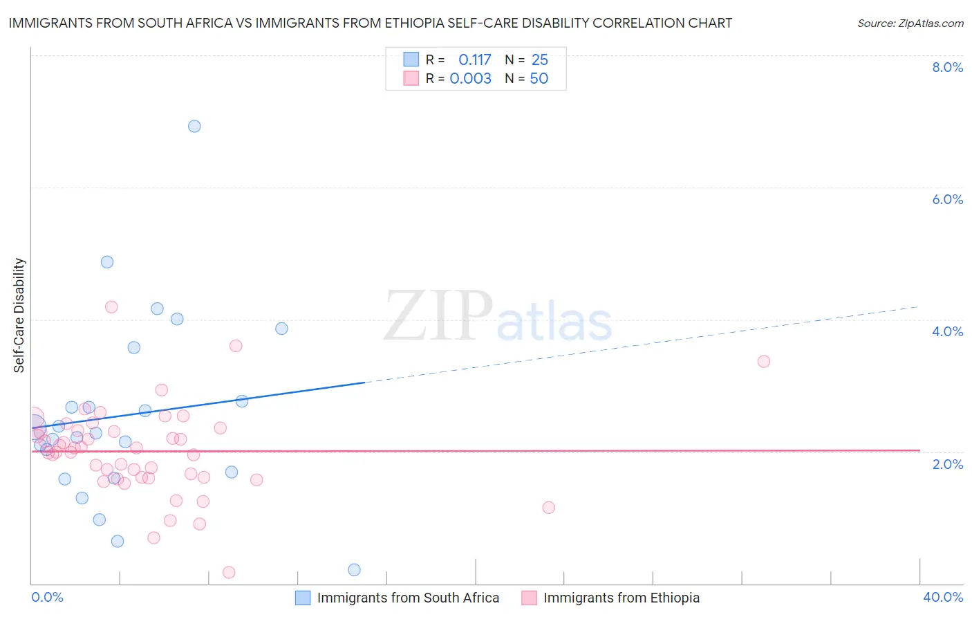 Immigrants from South Africa vs Immigrants from Ethiopia Self-Care Disability