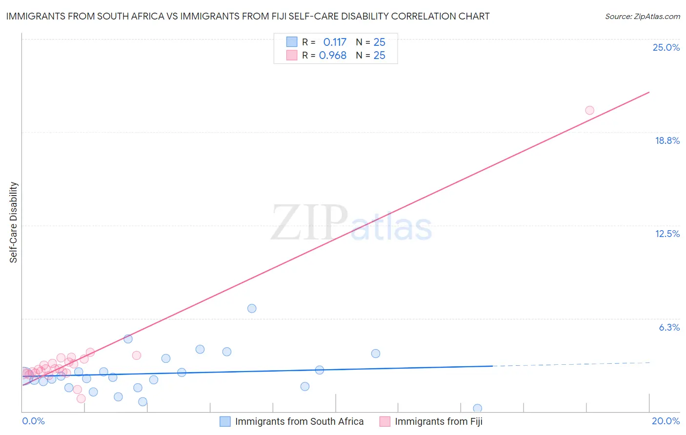 Immigrants from South Africa vs Immigrants from Fiji Self-Care Disability