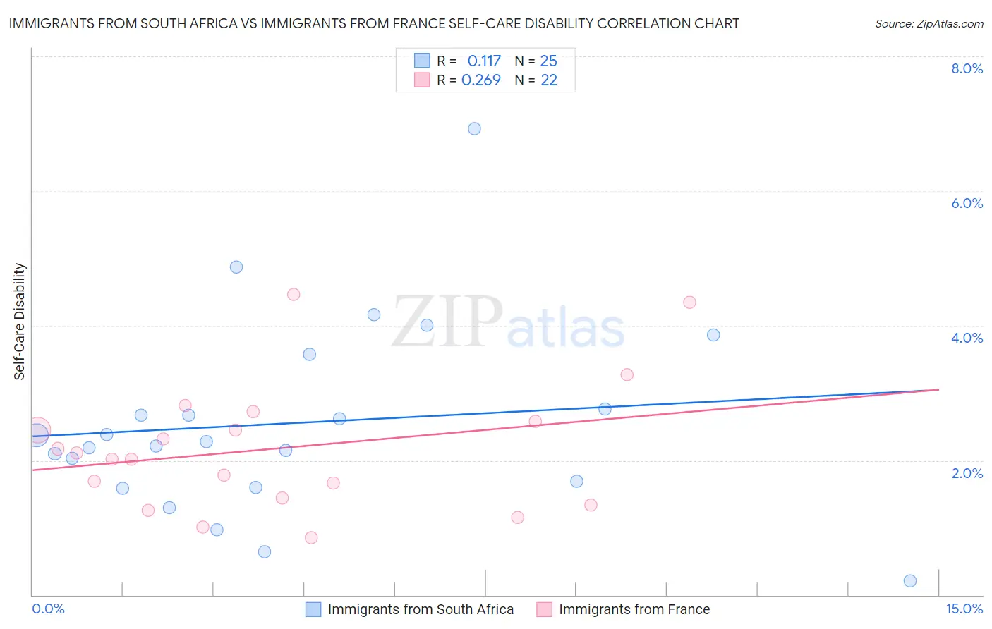 Immigrants from South Africa vs Immigrants from France Self-Care Disability