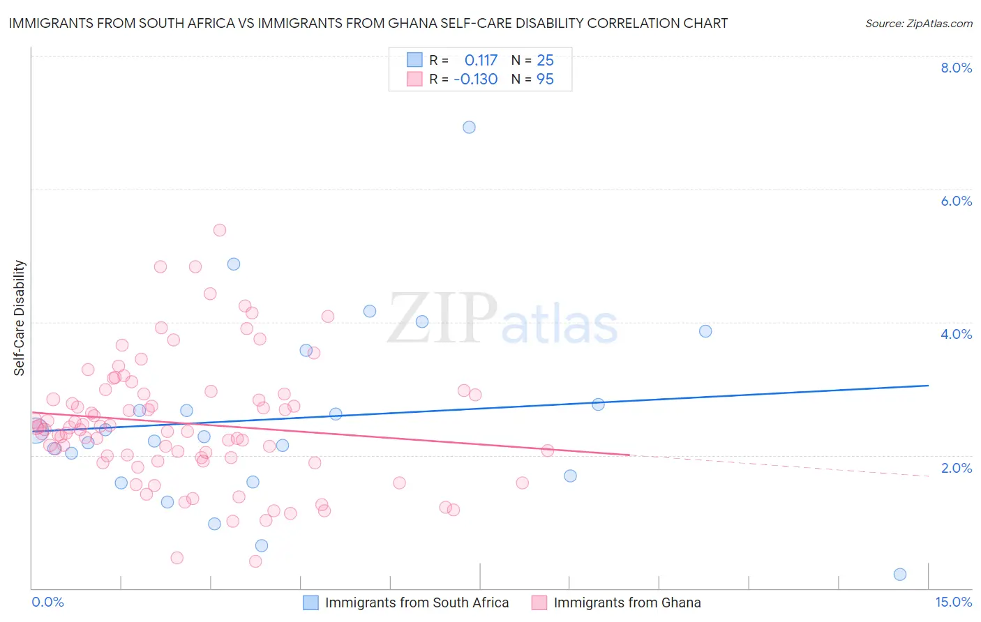 Immigrants from South Africa vs Immigrants from Ghana Self-Care Disability